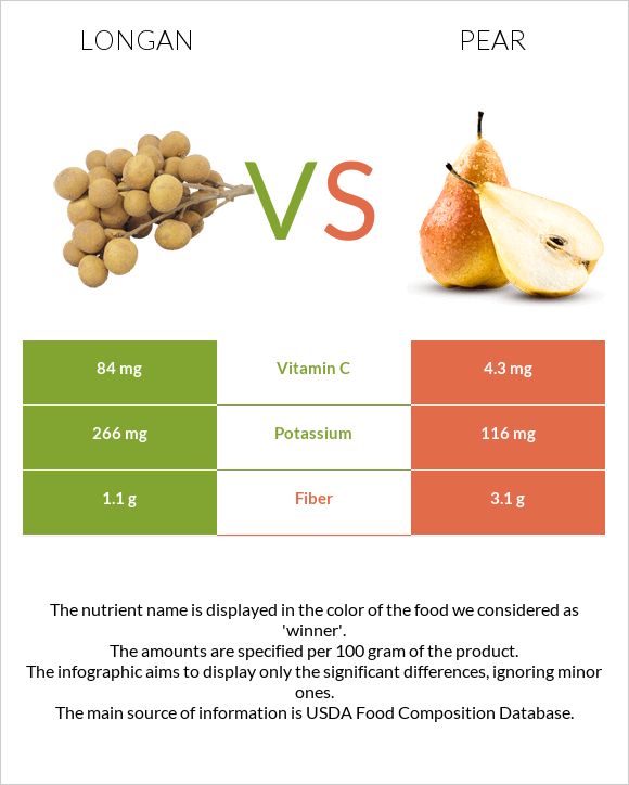 Longan vs Pear infographic