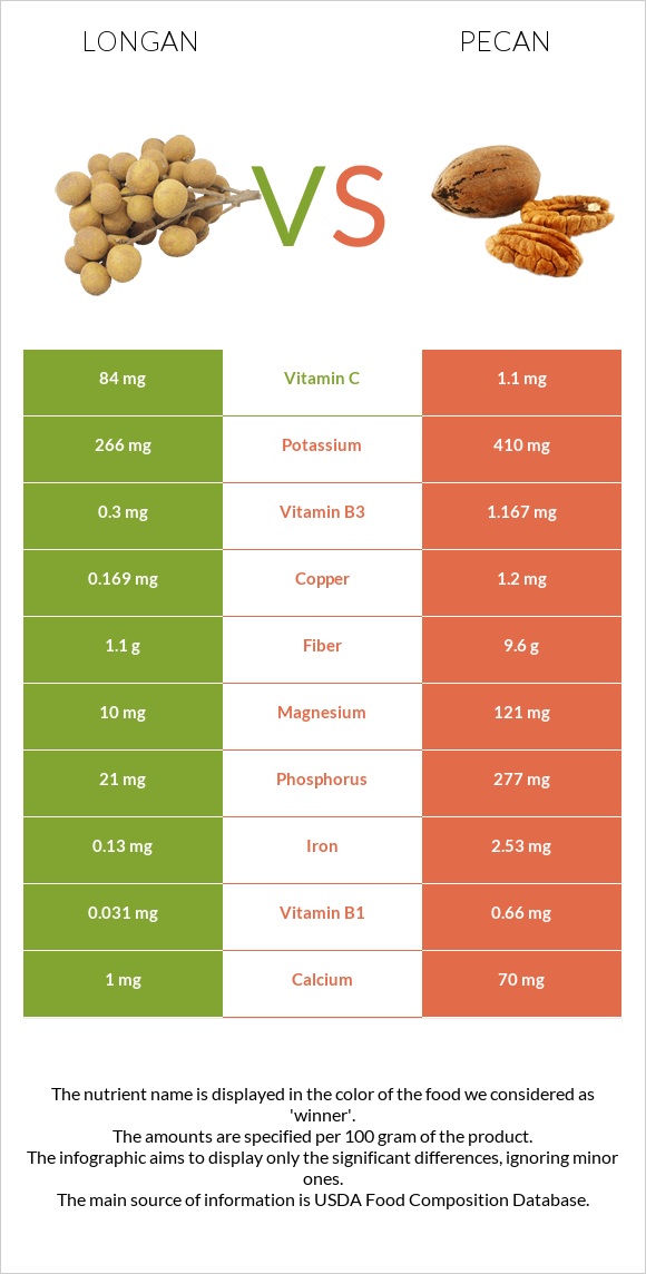 Longan vs Pecan infographic