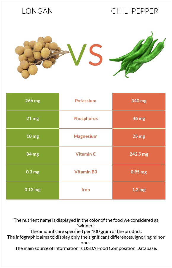 Longan vs Chili Pepper infographic