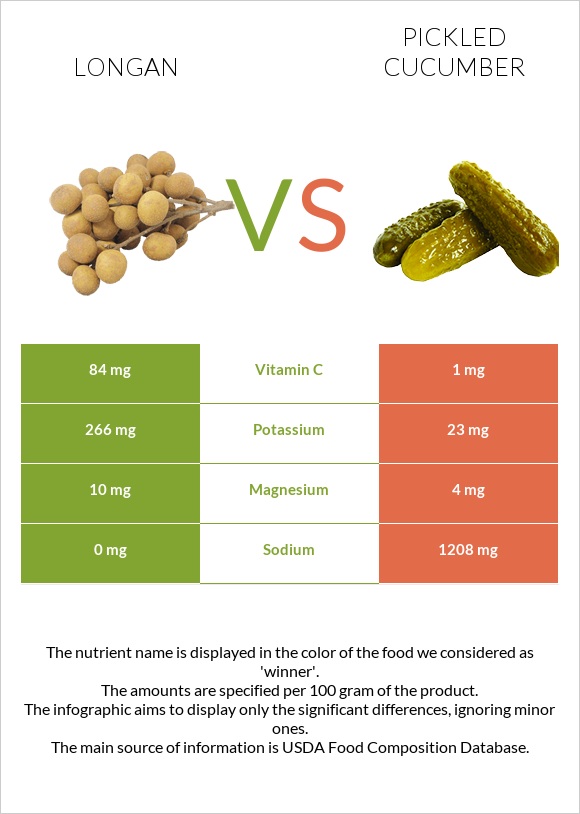 Longan vs Pickled cucumber infographic