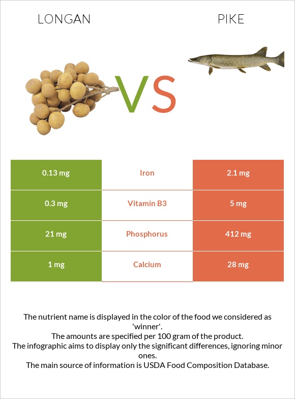 Longan vs Pike infographic