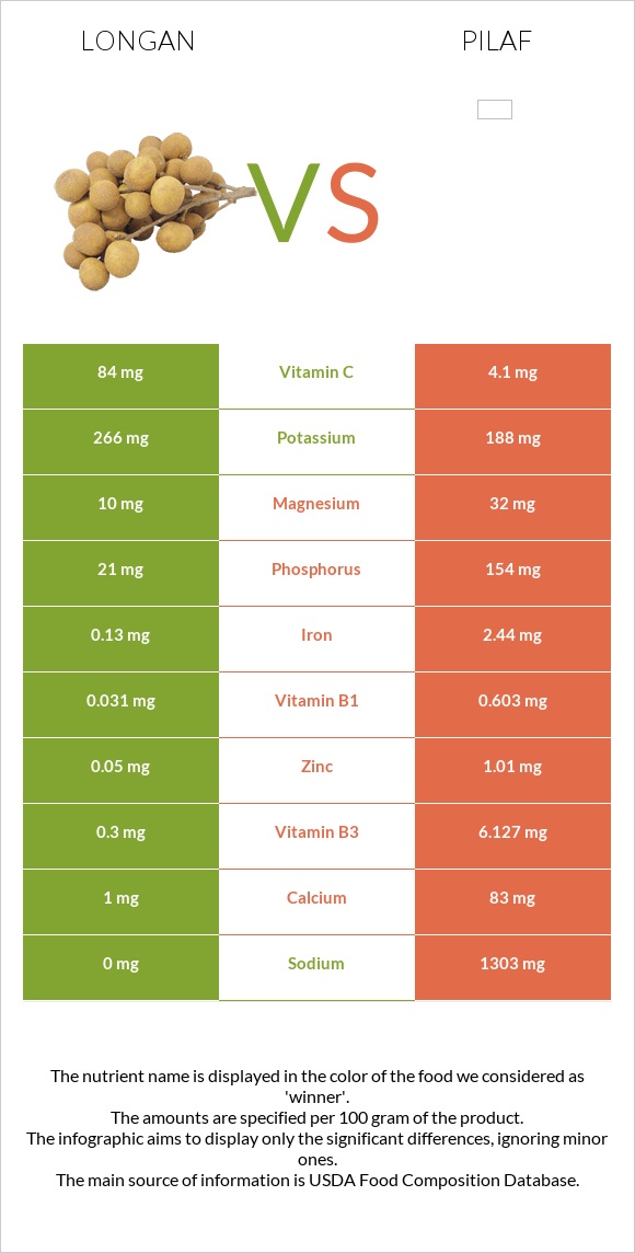 Longan vs Pilaf infographic