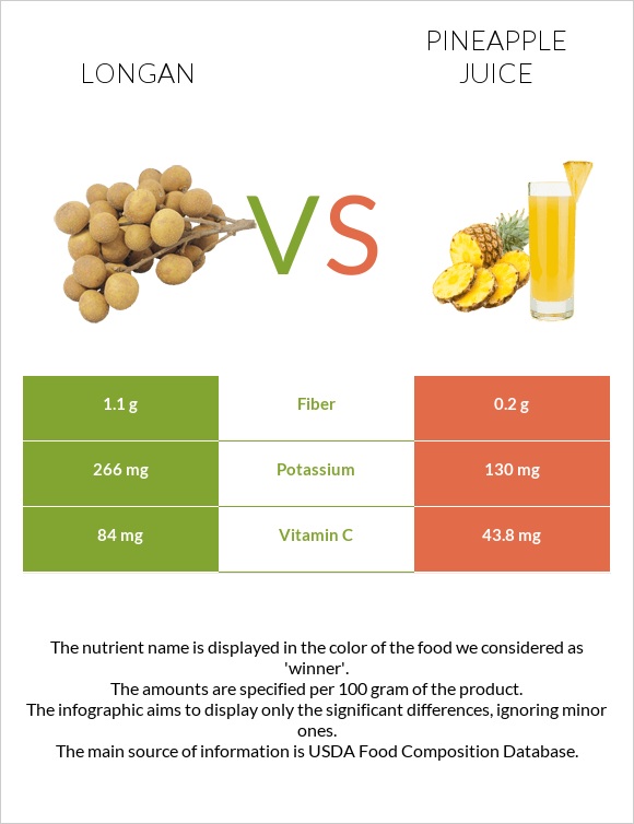 Longan vs Pineapple juice infographic