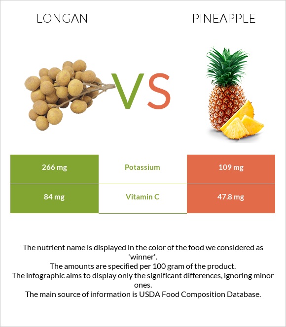Longan vs Pineapple infographic
