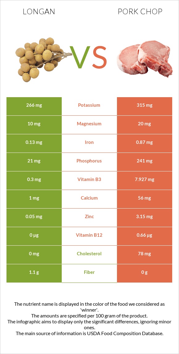 Longan vs Pork chop infographic