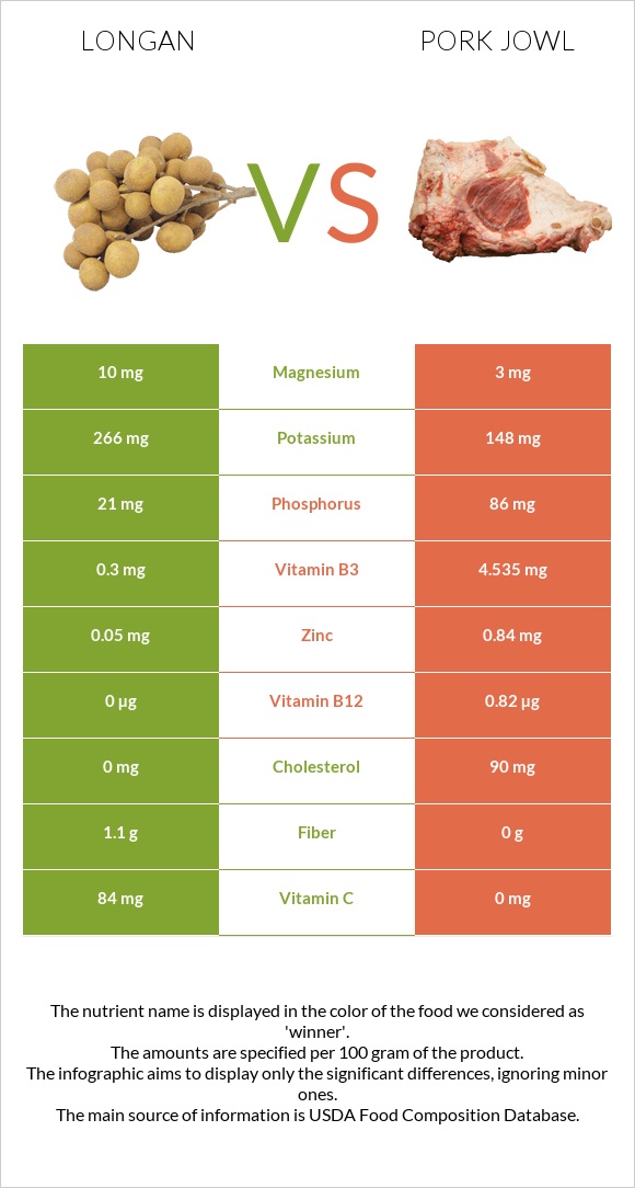 Longan vs Գուանչիալե infographic