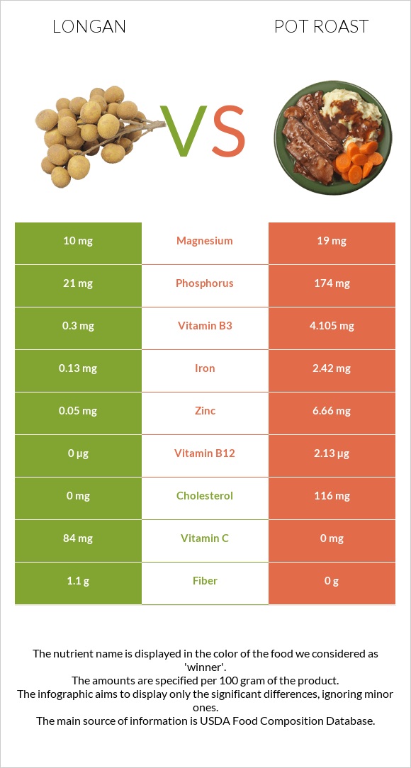 Longan vs Pot roast infographic