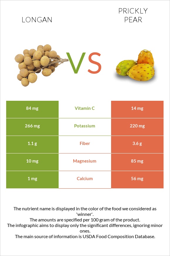 Longan vs Prickly pear infographic