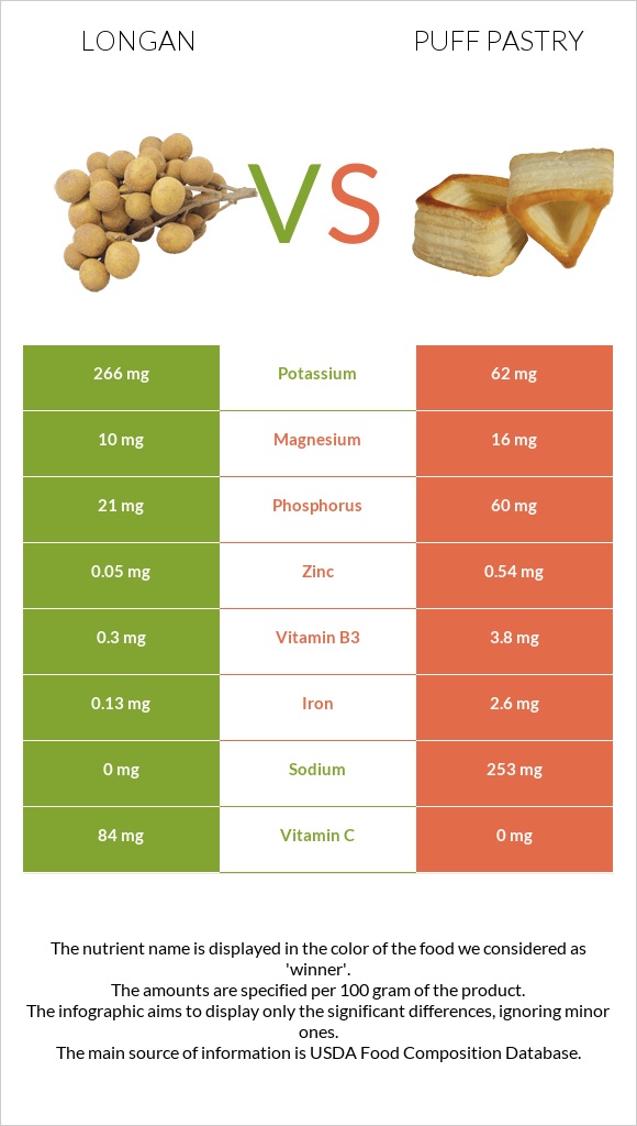 Longan vs Puff pastry infographic