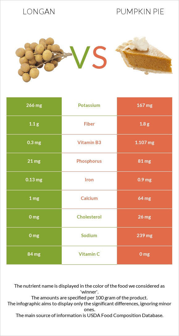 Longan vs Pumpkin pie infographic