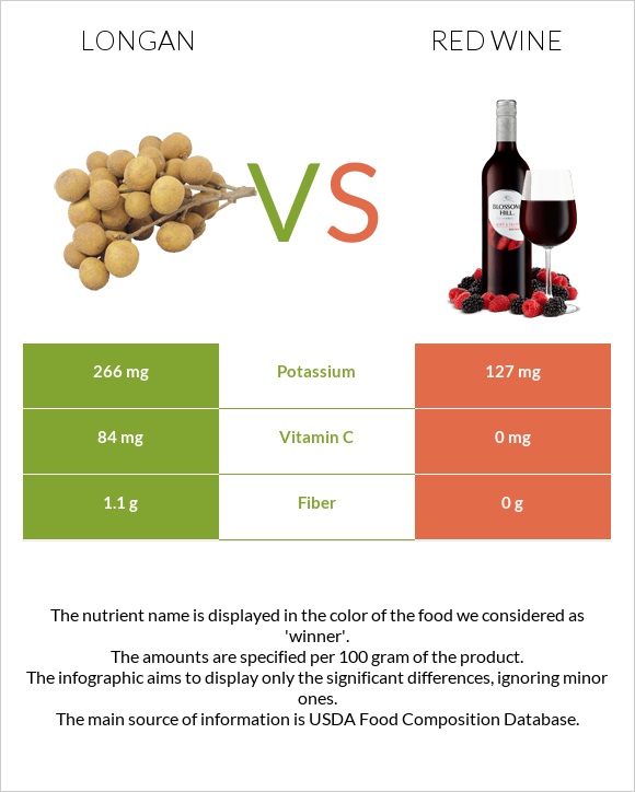 Longan vs Red Wine infographic