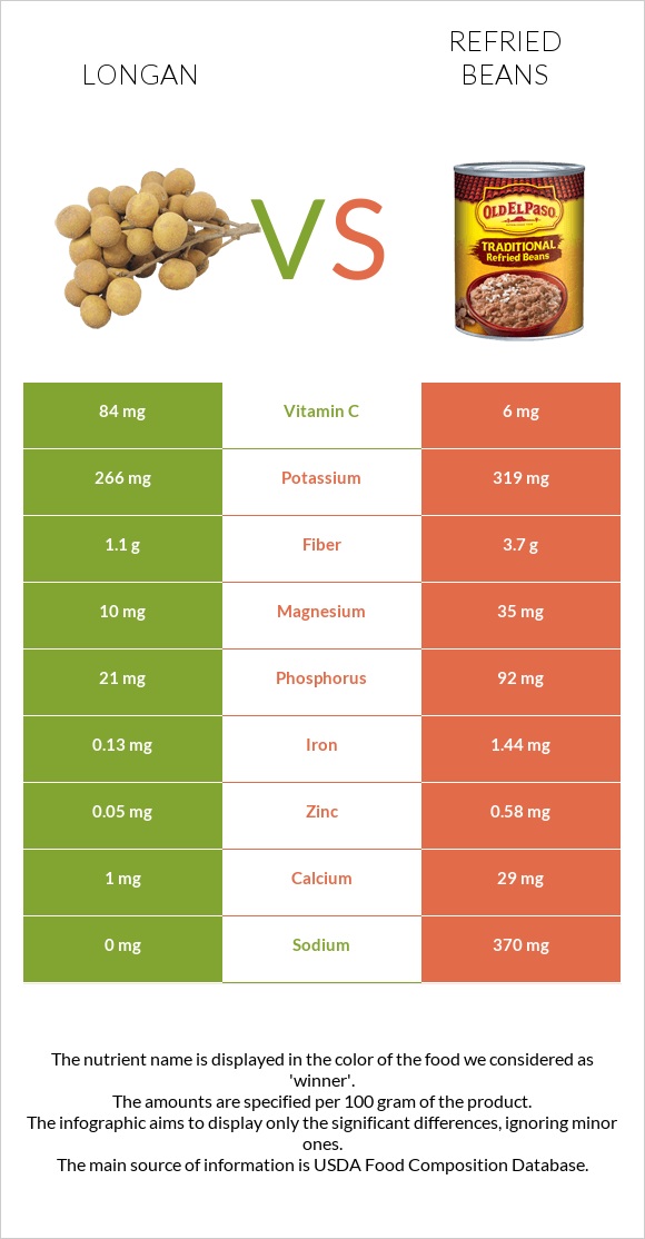 Longan vs Refried beans infographic