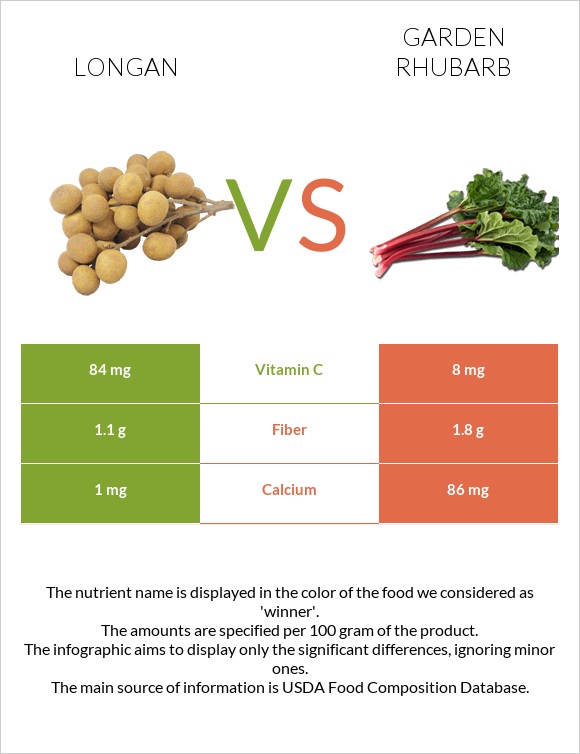 Longan vs Garden rhubarb infographic
