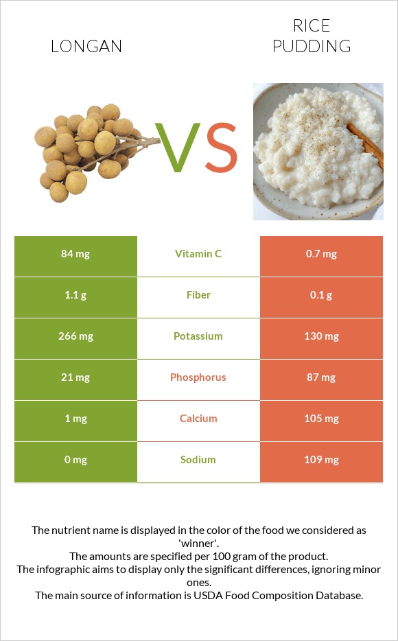 Longan vs Բրնձով պուդինգ infographic