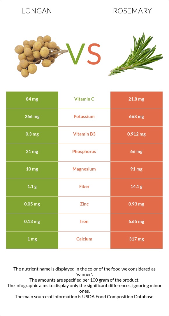 Longan vs Rosemary infographic