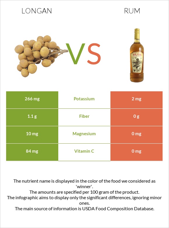 Longan vs Rum infographic