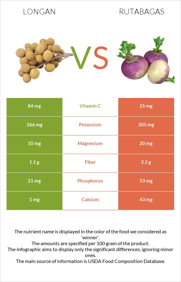 Longan vs Rutabagas infographic