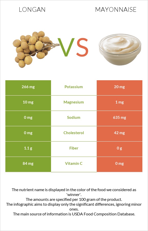 Longan vs Mayonnaise infographic