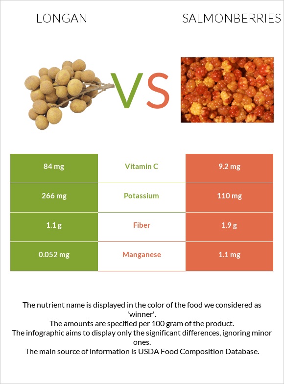 Longan vs Salmonberries infographic