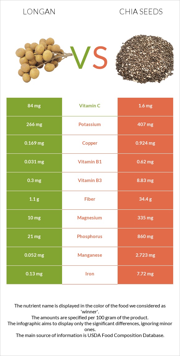 Longan vs Chia seeds infographic