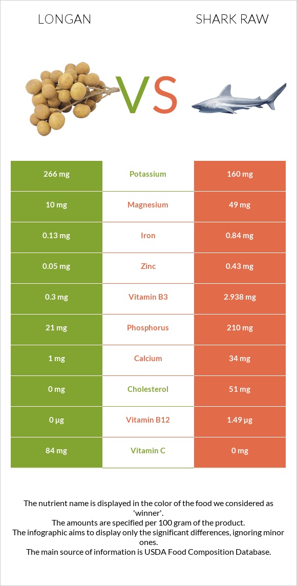 Longan vs Շնաձկներ հում infographic