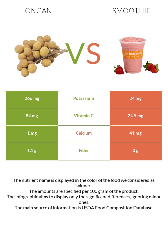 Longan vs Smoothie infographic