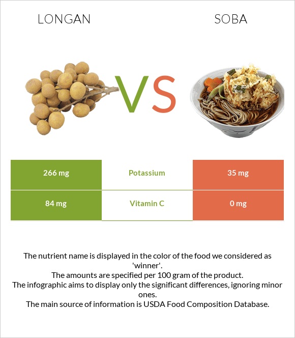 Longan vs Soba infographic