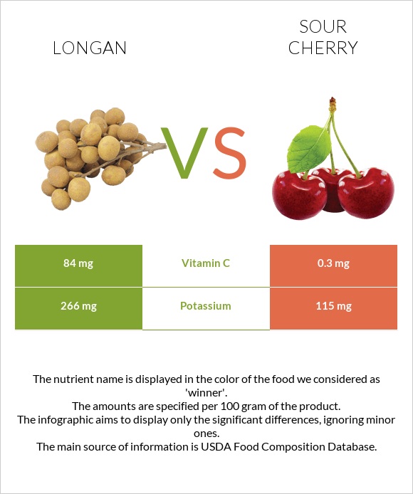 Longan vs Sour cherry infographic