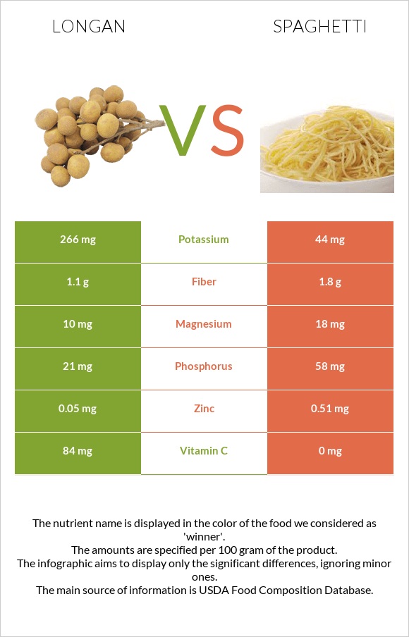 Longan vs Spaghetti infographic