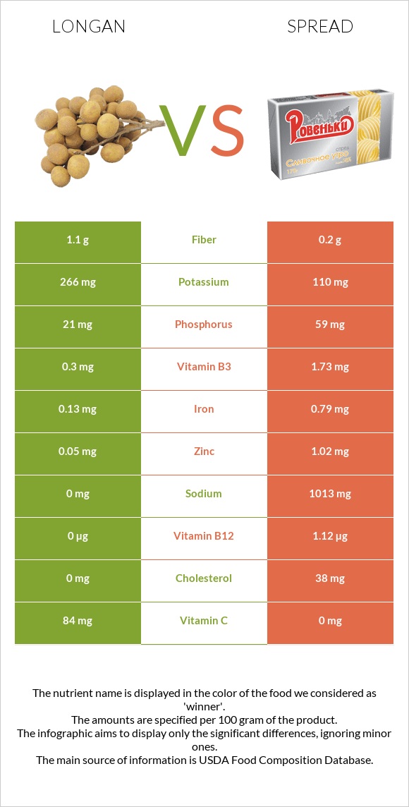 Longan vs Spread infographic