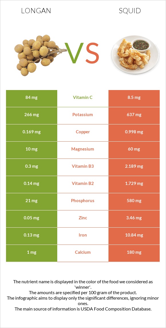 Longan vs Squid infographic