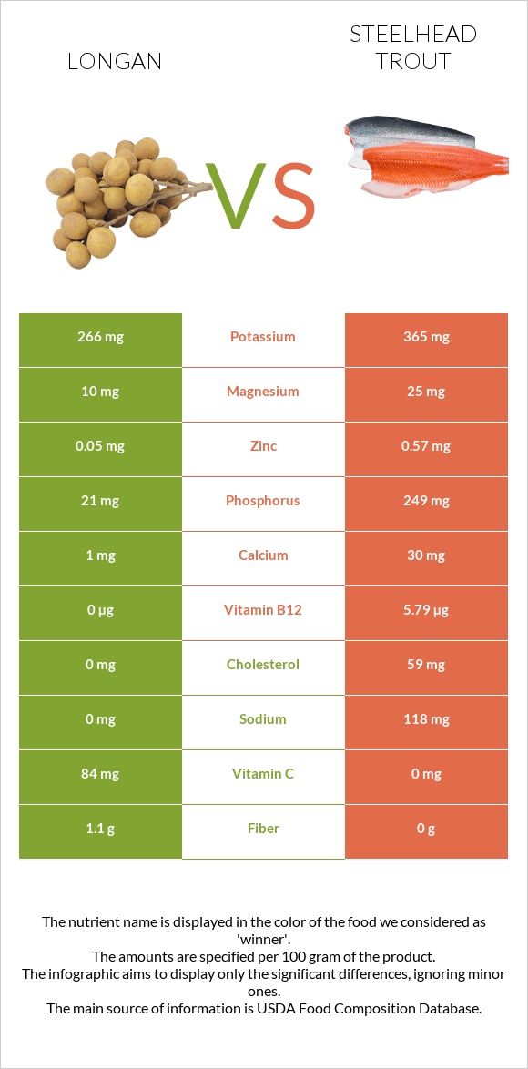 Longan vs Steelhead trout infographic