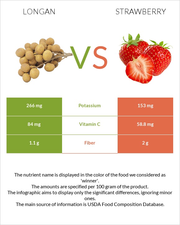 Longan vs Ելակ infographic