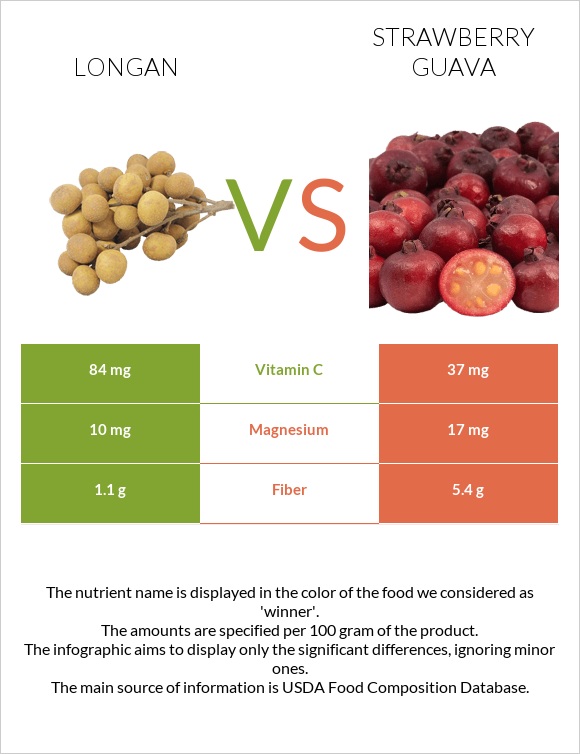 Longan vs Strawberry guava infographic