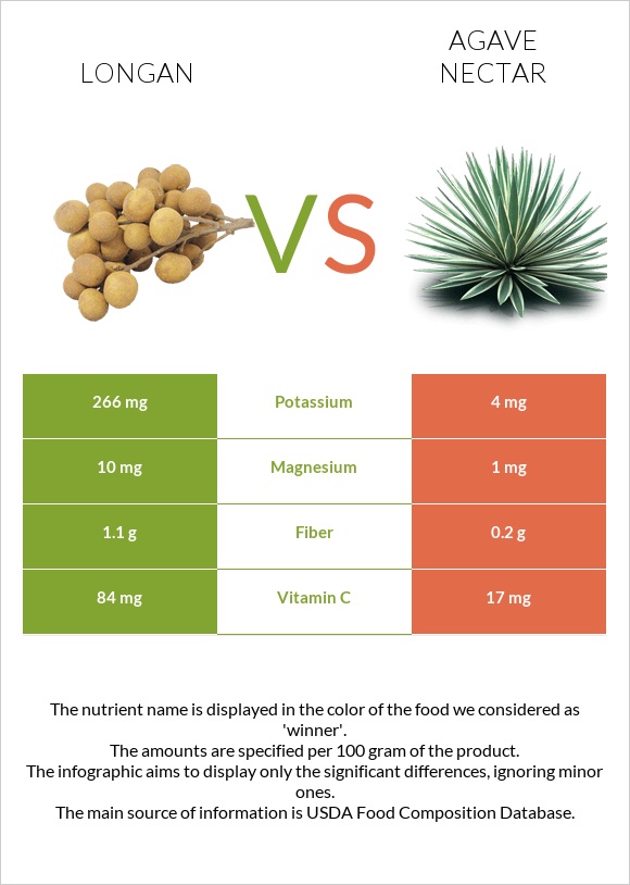 Longan vs Agave nectar infographic