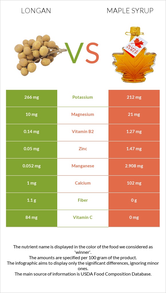 Longan vs Maple syrup infographic