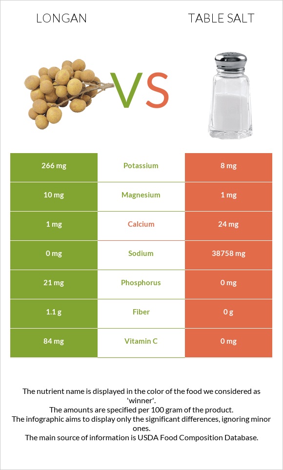 Longan vs Table salt infographic