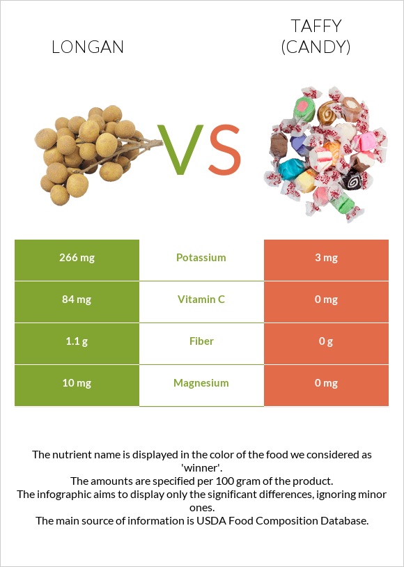 Longan vs Taffy (candy) infographic