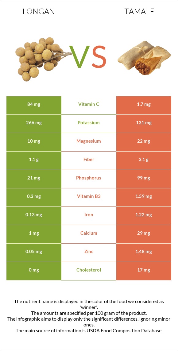 Longan vs Tamale infographic