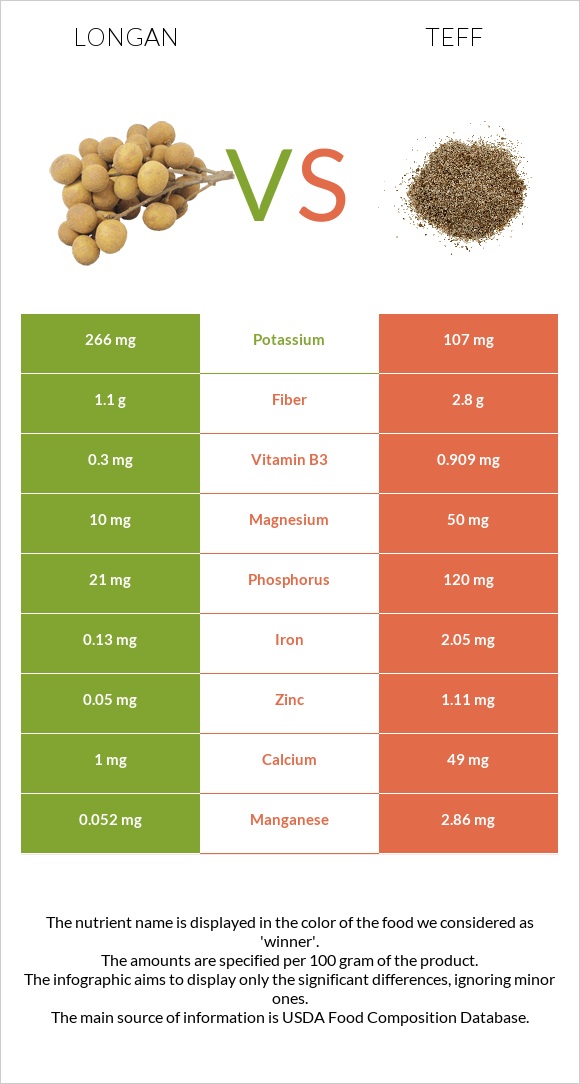 Longan vs Teff infographic