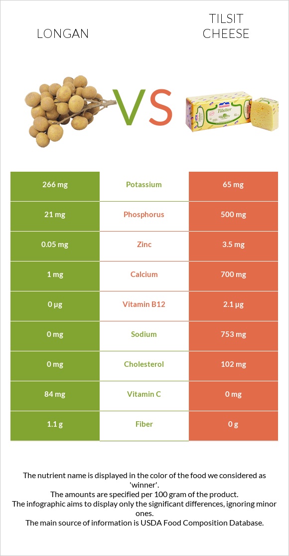 Longan vs Tilsit cheese infographic