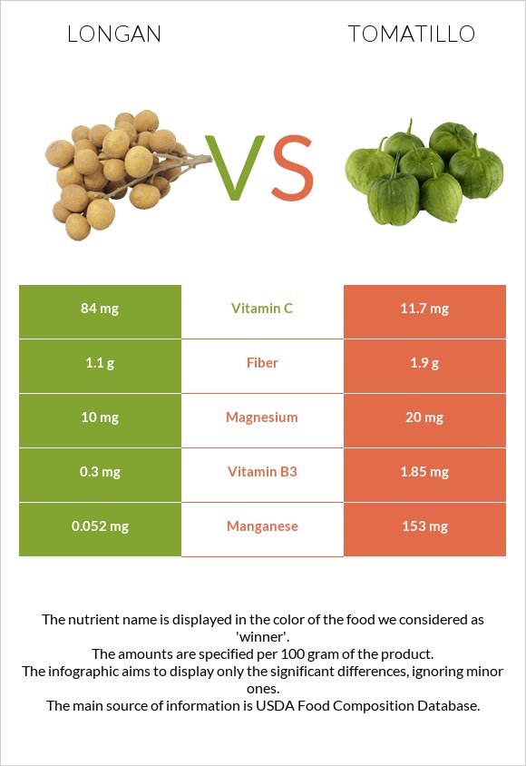 Longan vs Tomatillo infographic