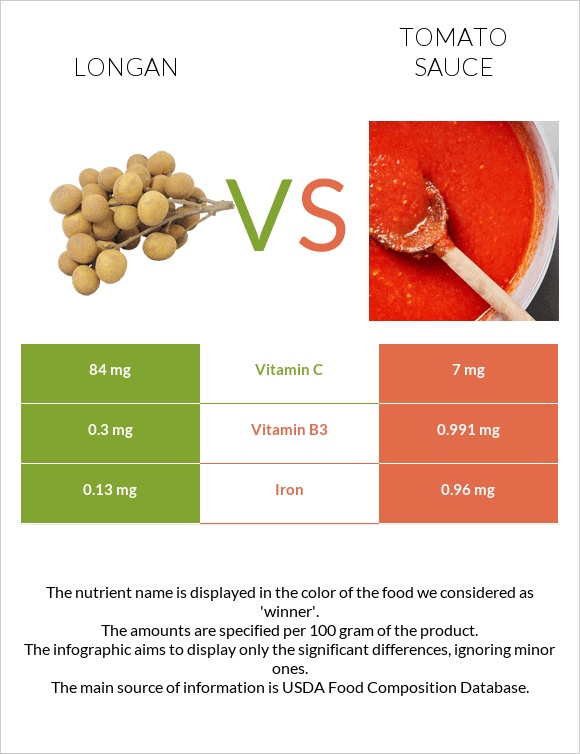 Longan vs Տոմատի սոուս infographic