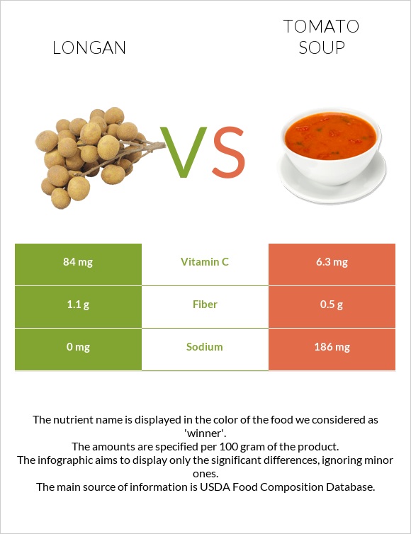 Longan vs Tomato soup infographic