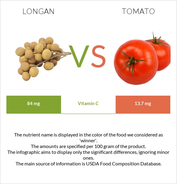 Longan vs Tomato infographic