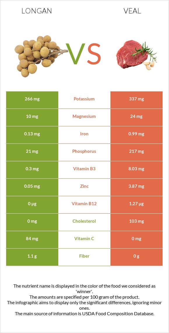 Longan vs Veal infographic