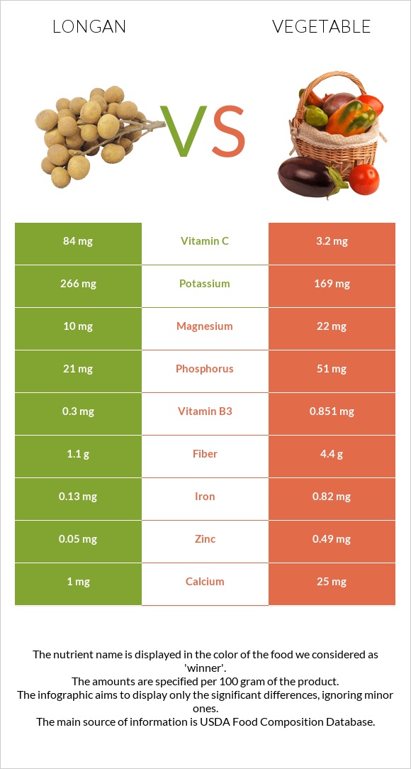 Longan vs Vegetable infographic