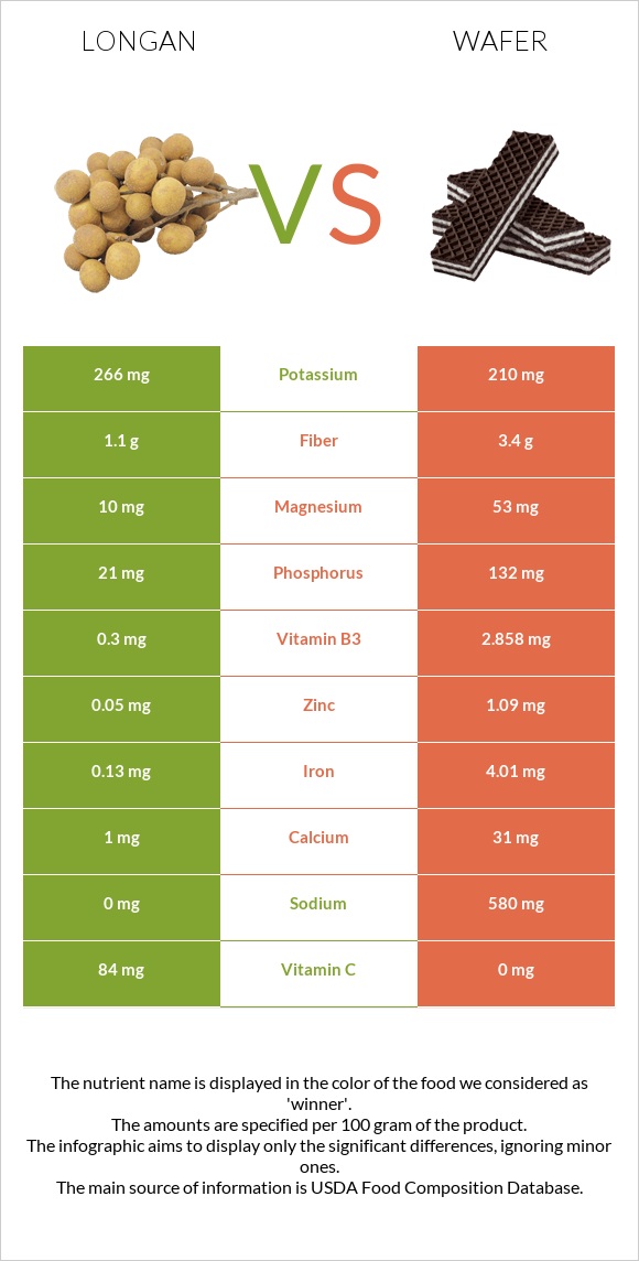 Longan vs Շոկոլադե վաֆլի infographic