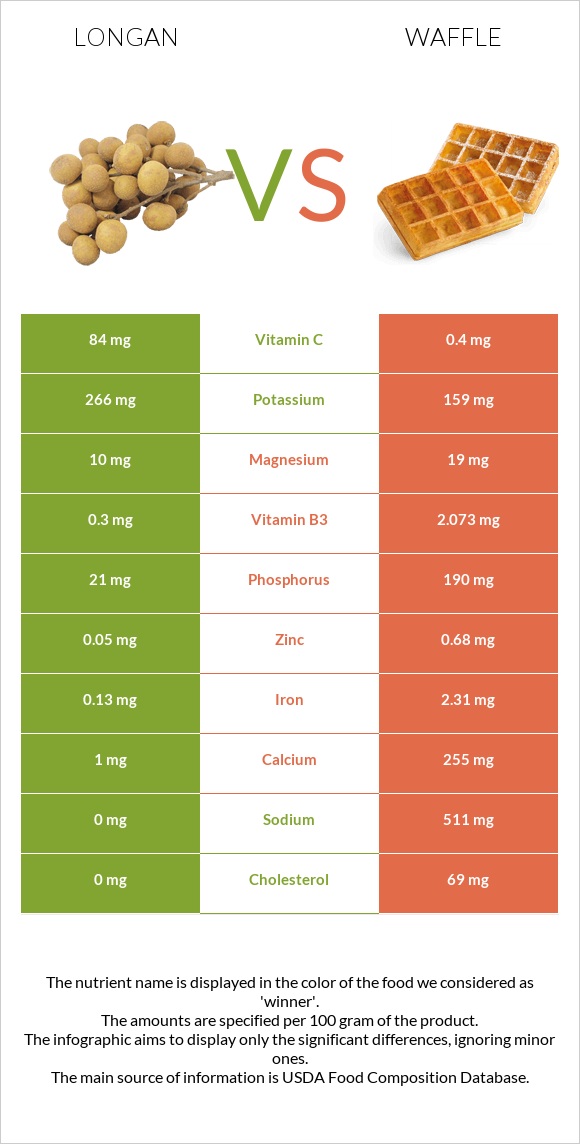 Longan vs Waffle infographic