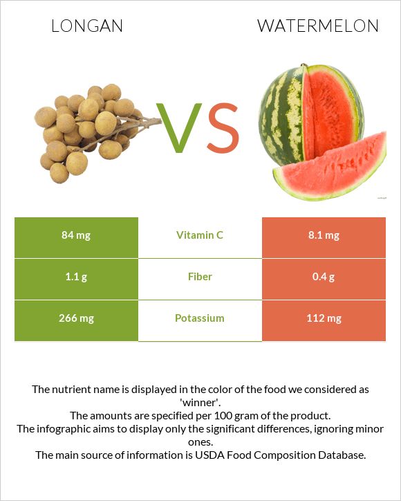 Longan vs Watermelon infographic